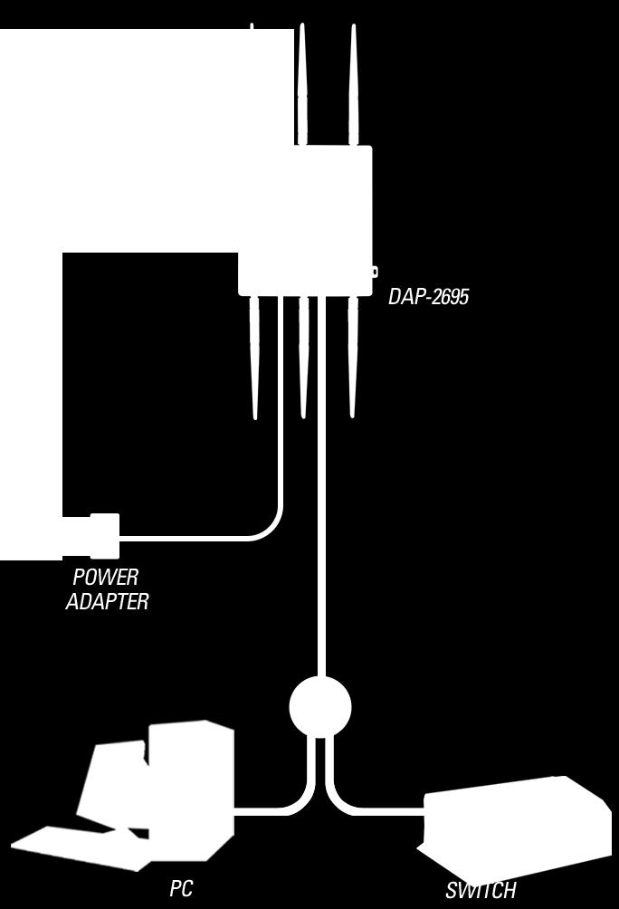 Metodo 3 1. Collegare un'estremità del cavo Ethernet alla porta LAN1 (PoE) o LAN2 del dispositivo DAP-2695 e l'altra estremità a uno switch, un router o un computer. 2.