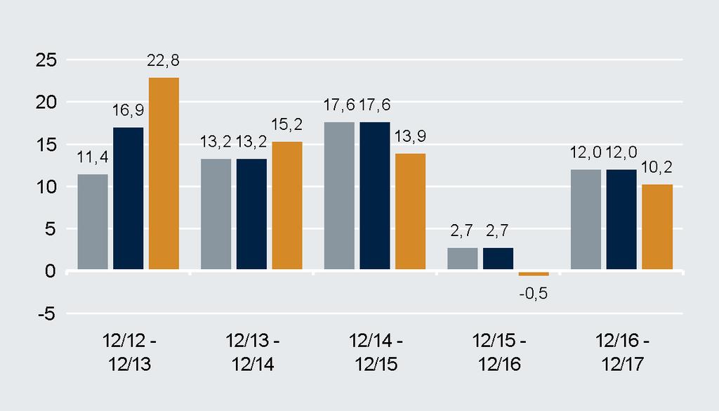 Wie erwartet erhöhte die FED den Leitzins erneut um 0,25 Prozentpunkte und kündigte weitere Schritte für das kommende Jahr an.