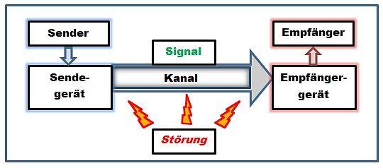 Klassische Kommunikation Daten oder Nachrichten M = {1,..., M}. Sender sendet Signale X = {0,..., d 1 } (d 1 = 1, Bits).
