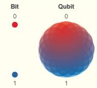 Bits vs. Qubits x {0, 1} ψ α 0 + β 1 = ( ) α.