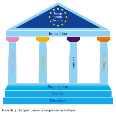 Forschung in Europa 2017: EU verkündet Flagship-Initative mit 1 Milliarde Euro für Quantentechnologie Auf der Quantum Europe Conference im Mai wurde verkündet, dass die Europäische Kommission eine