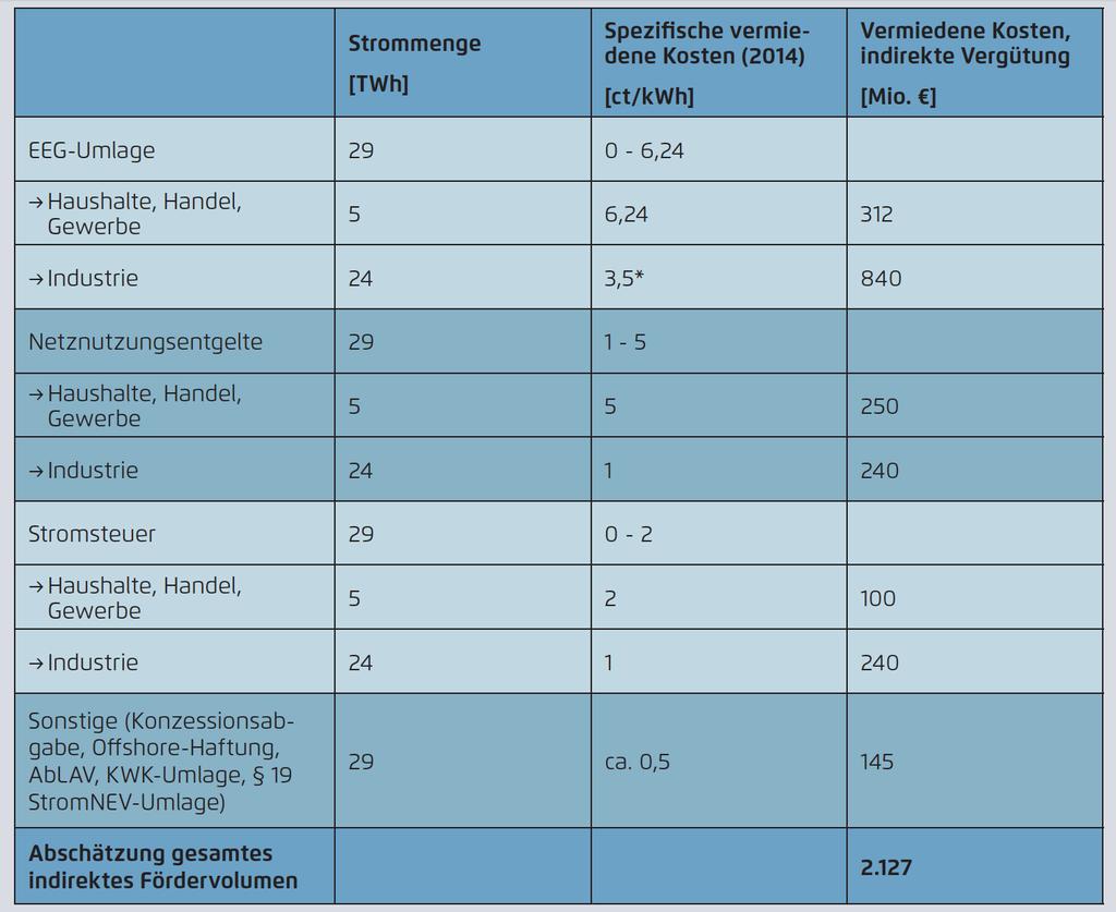 Steigende Einspeisung aus fluktuierenden Erneuerbaren Quelle: LBD-Analysen Agora