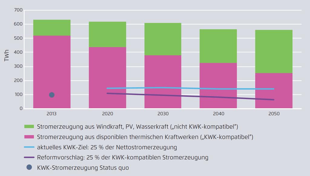 Steigende Einspeisung aus fluktuierenden Erneuerbaren Quelle: Prognos, LBD-Analysen Agora