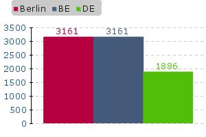 Immobilienspiegel Berlin Immobilienpreise Vergleich im Jahr 2011-2017 Berlin Berlin DE Jahr 100 m² Haus 1.724,09 1.724,09 1.698,23 2011 1.707,03 1.707,03 1.708,63 2012 1.988,73 1.988,73 1.793,78 2013 2.