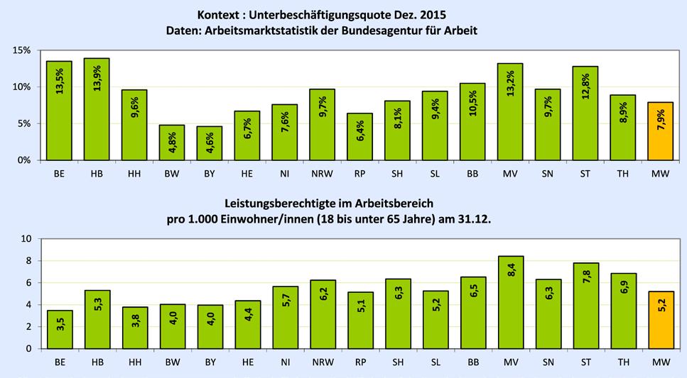 1 Entwicklungen in Baden-Württemberg Grafik : Vergleich Unterbeschäftigungsquote Dichte WfbM-Leistungen 1 Grafik: BAGüS/con_sens 1: Kennzahlenvergleich der überörtlichen Träger der Sozialhilfe 1.