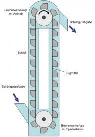 Beim Senkrechttransport muss daher durch Fliehkraft Wandreibung erzeugt werden, wozu hohe Drehzahlen von 250 400 min 1 erforderlich sind.