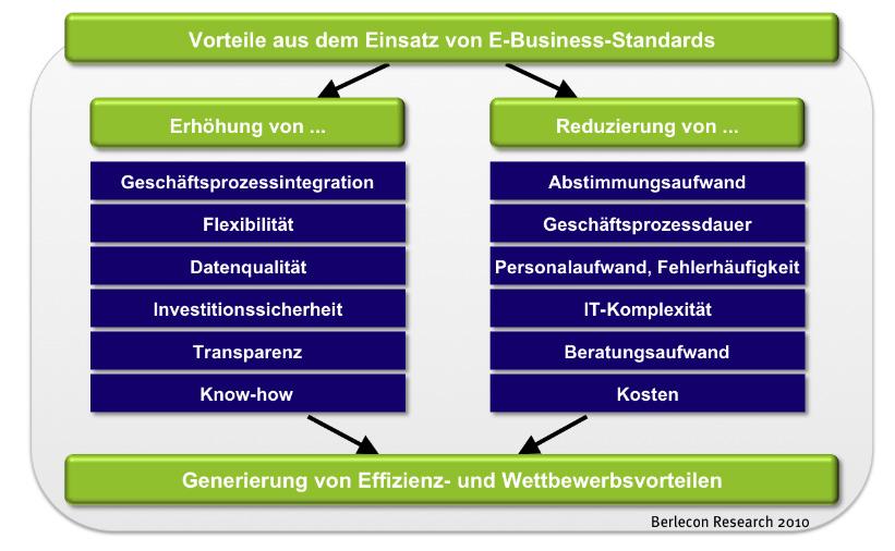 ebusiness-standards als Wegbereiter für Industrie 4.