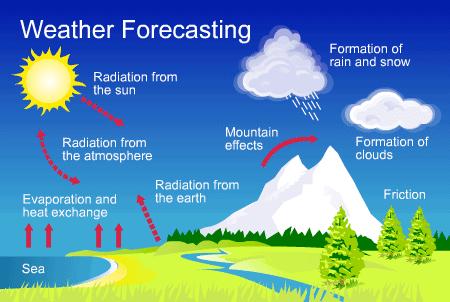 Atmosphärische Prozesse Luftströmung Bildung von Regen und Schnee Sonnenstrahlung
