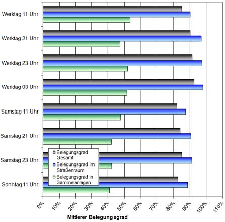Bezirk Pankow Abbildung 7: mittlerer Parkraumbelegungsgrad im Zeitverlauf (gesamtes Untersuchungsgebiet) Tabelle 6: mittlerer Parkraumbelegungsgrad (Werktag 11 Uhr) Bewirtschaftete Kfz-Abstellstände