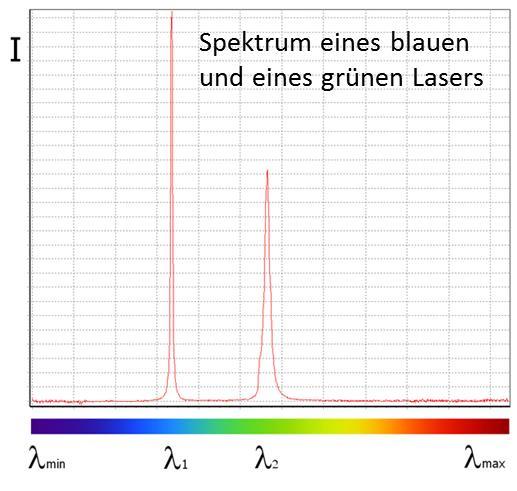 Linienspektrum (diskret) und Schwarzkörperspektrum (Kontinuierlich) Linienspektrum Beispiel: Laser oder Gase Schwarzkörperspektrum Beispiel: Sonne, Feuer, glühendes Metall Maximum