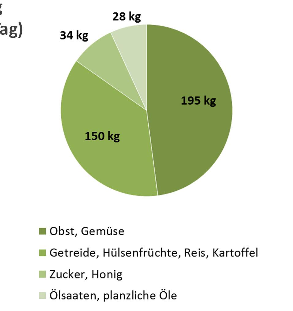 Versorgungsbilanzen Jährlicher Pro-Kopf-Verbrauch von Lebensmittel in Österreich Tierische 241 kg (0,7 kg/tag) 15 kg 8 kg Nahrungsmittel 648 kg (1,8 kg/tag)