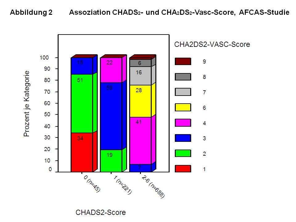 der AFCAS-Population (n = 963) nach der alten Empfehlung noch 256 Patienten (CHADS 2 -score < 2) waren, so sind es nach der neuen ESC-Leitlinie entsprechend der Anwendung des CHA 2 DS 2 VASC-Scores