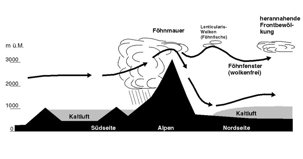 Windsysteme Alpental: der Föhn Balzers Buchs Quelle: Stephan Bader, MeteoSchweiz Region Buchs ca.