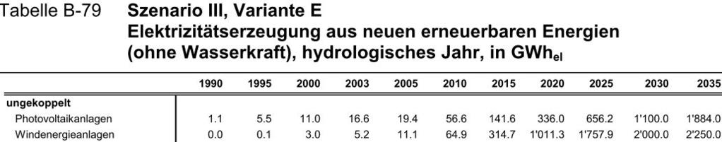 BfE Energieperspektiven 2035 Bis 2035 Anteil Windstrom 1.