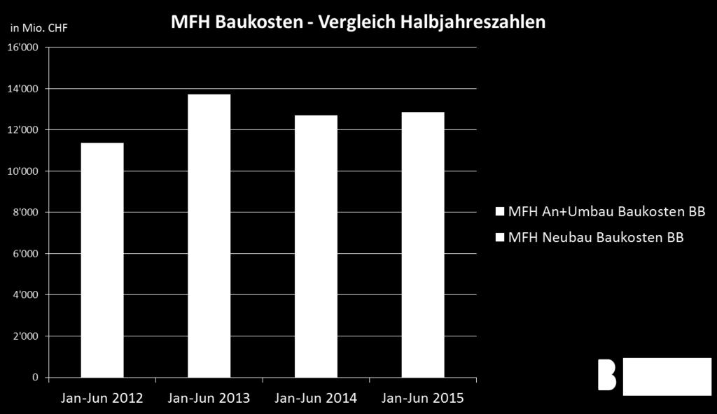 DIE BAUKOSTEN DER BEWILLIGTEN MFH-PROJEKTE SIND IM 1. HJ 15 LEICHT HÖHER ALS IM 1 HJ.