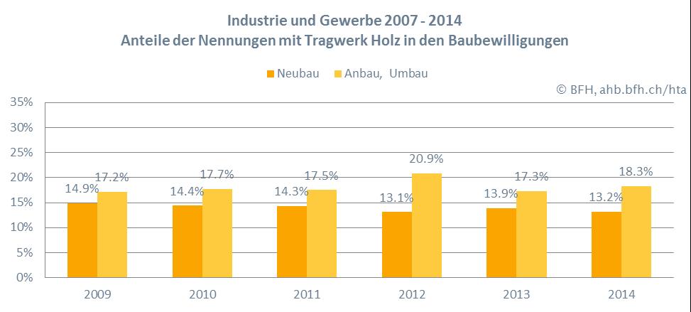 WEITERES POTENTIAL FÜR UMBAUTEN MIT TRAG-