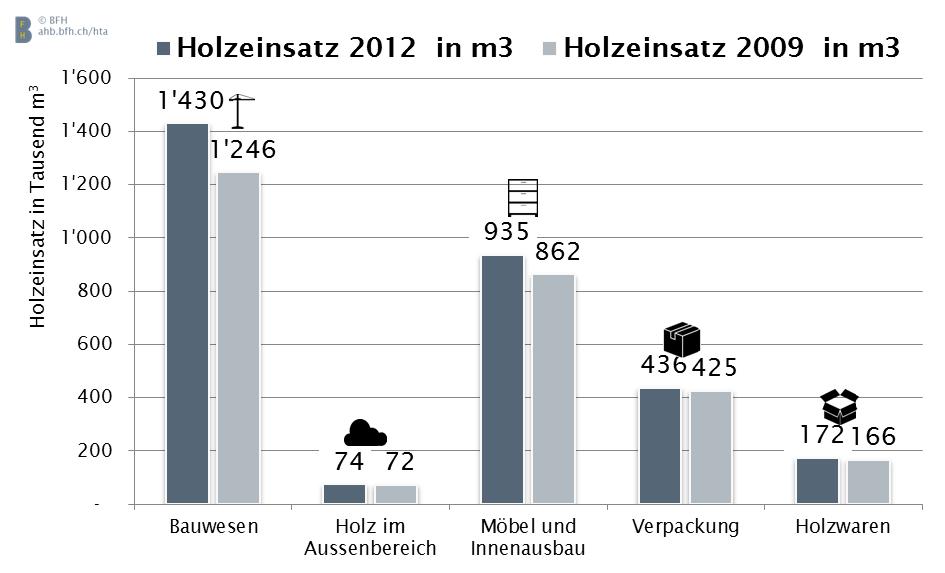 HOLZENDVERBRAUCH DER JAHRE 2009 UND