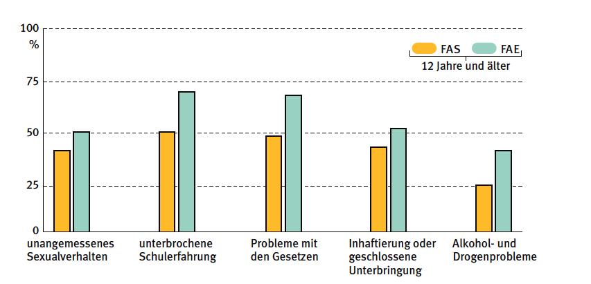 Langzeitstudie: Vergleich sekundäre Störungen in der Lebensspanne FAS or FAE (Streissguth et al.