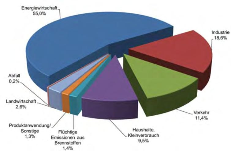 Klimaschutz: Wo steht NRW? (3) Verteilung der Gesamtemissionen in NRW in 2015 (insgesamt 285,4 Mio.