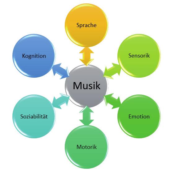 MUSIK PRIMARSTUFE Kompetenzorientiert, kreativ und interdisziplinär: Musik in der Primarstufe (GS und FöS) Der Umgang mit Musik fördert bei Kindern nicht nur die Freude an der Musik.