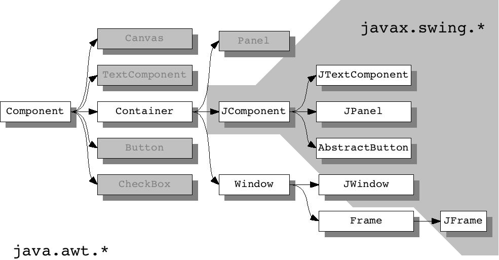 11.3 Swing Komponenten ABBILDUNG 11.2: Klassenhierachie der grundlegendesten Swing Komponenten man der Klassenhierachie (siehe Abbildung 11.