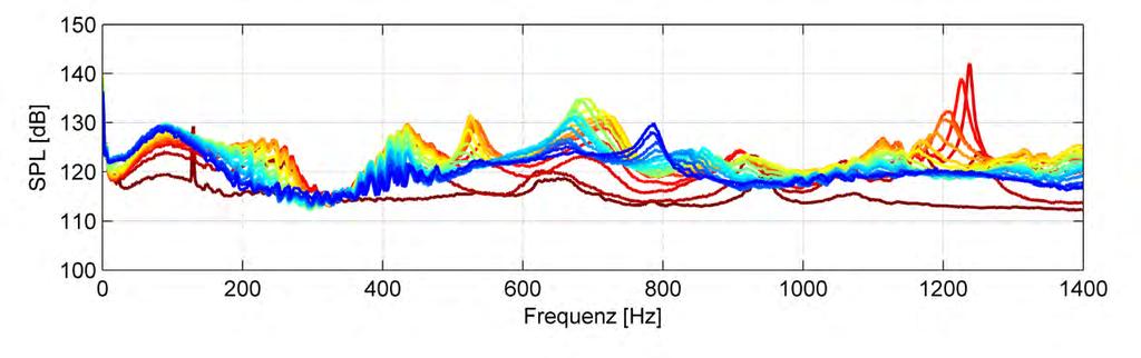 Eindruck nach ersten Messungen Komplexe spektrale Charakteristik in Abhängigkeit der Betriebzustände im Prüfstand mit vielfältigen Amplitudenüberhöhungen und Welligkeiten Überlagerung von Quellen an