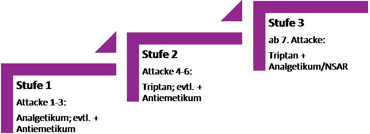 9.1 Stufenplan Die Behandlung nach dem Stufenplan kann unterteilt werden in einen Stufenplan von Attacke zu Attacke und einen Stufenplan innerhalb einer Migräneattacke (141).