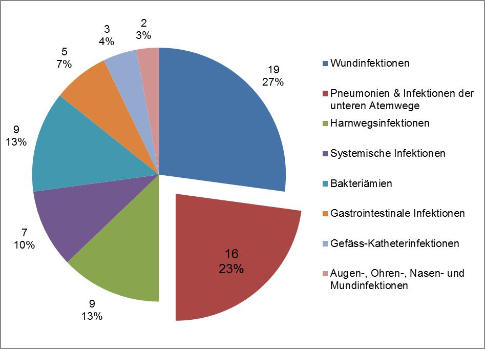 Prävalenz Pneumonien (ECDC-Kriterien) 2013 2014 2015 Total USZ 21%