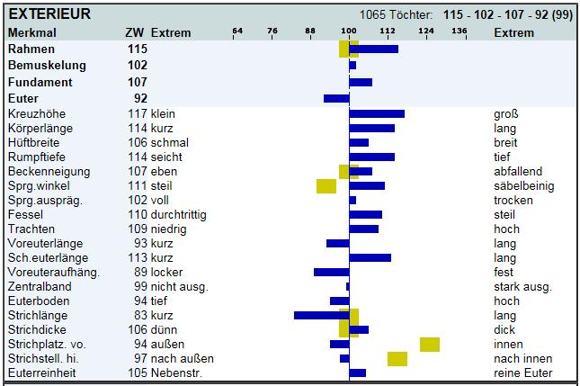 Abb. 3: Ergebnisdarstellung der Exterieur- Zuchtwerte (Fleckvieh, Wille, www.zar.at). Tabelle 3: Optimal-Zuchtwerte bei Fleckvieh und Braunvieh.