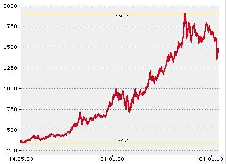 Die Kurve, die Sie auf diesem Bild sehen, ist vermutlich der Beginn einer parabelförmigen Goldpreisentwicklung. Zwischenzeitliche Kursrücksetzer, wie zuletzt ändern daran nichts.