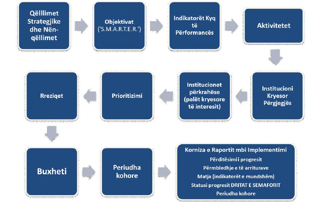 Aneks 4 sadrži jednu takvu platformu, koja je figurativno prikazana u sledećoj tabeli: Grafikon 7Strateski i operacioni plan MTI za razvoj privatnog sektora na Kosovu Tokom razvoja strateskog plana,