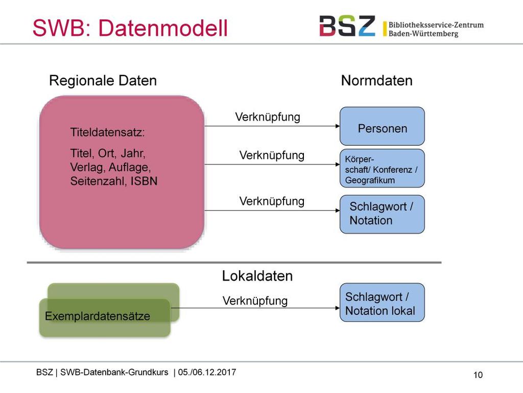 Die SWB-Datenbank ist eine relationale Datenbank mit einem regionalen Datenbereich: Jede Ausgabe eines Werkes wird in einem Titeldatensatz erfasst, dieser eine Datensatz wird von allen Bibliotheken