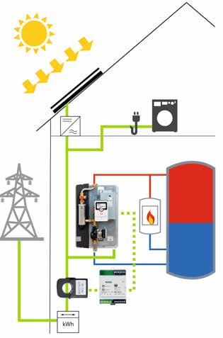 tubra -etherm, die Lösung für die Optimierung des Eigenverbrauchs von PV-Strom 1) Leistungsmessung 2) Leistungsregelung 3) Systemregelung 4) Drehzahl