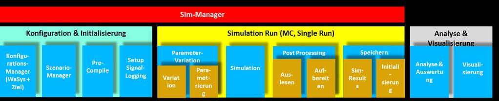 3. ISim Baukasten Simulations Manager Matlab-seitige Ablaufsteuerung Einlesen der Input-Daten Variation der Parameter Initialisierung des Simulationsmodells (Simulink)