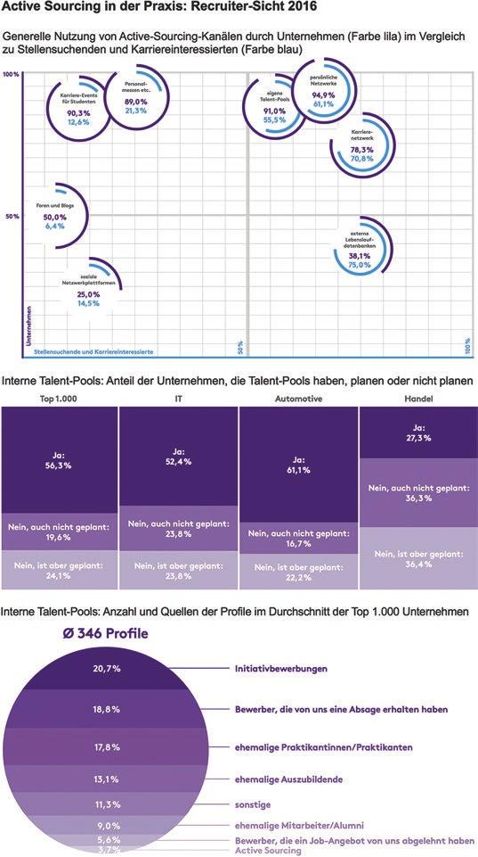 46 R. Dannhäuser und D. Chikato Abb. 2.4 Active Sourcing in der Praxis: Recruiter-Sicht 2016.