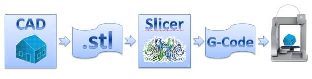 Schritte vom 3D-Modell zum gedrucktem Teil o Die STL-Schnittstelle ist eine Standardschnittstelle vieler CAD-Systeme.