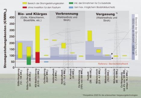 (207) schen Primärenergiebedarfs. Zur Einordnung: Nach Abschätzungen für das Jahr 2003 decken biogene Rest- und Abfallstoffe in Deutschland rund 1,8% des Primärenergiebedarfs.