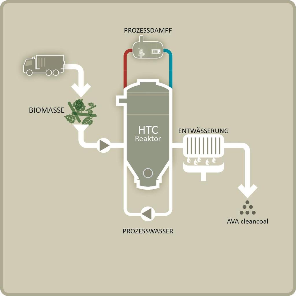Hydrothermal Carbonisation - HTC Biomass (DMC 20-30%) Hydrolysis