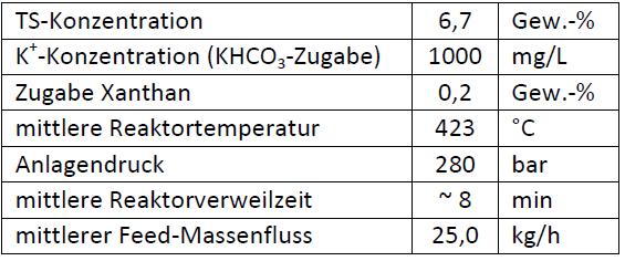 Operating conditions with digestate 13 h of non- stop run, limited by amount of digestate Source: S. Herbig, E. Hauer, N.