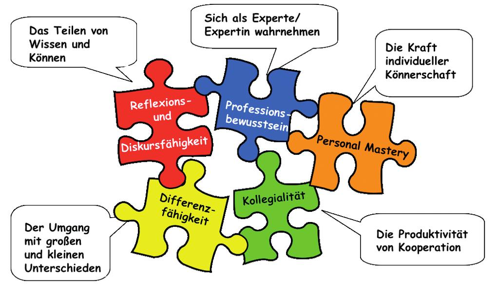 Pädagogische Hochschule Schwyz - Grundausbildung Praxislehrperson 3 Kompetenzbereiche pädagogischer Professionalität Die Grundausbildung «Praxislehrperson» der PHSZ orientiert sich am EPIK-Modell 1,