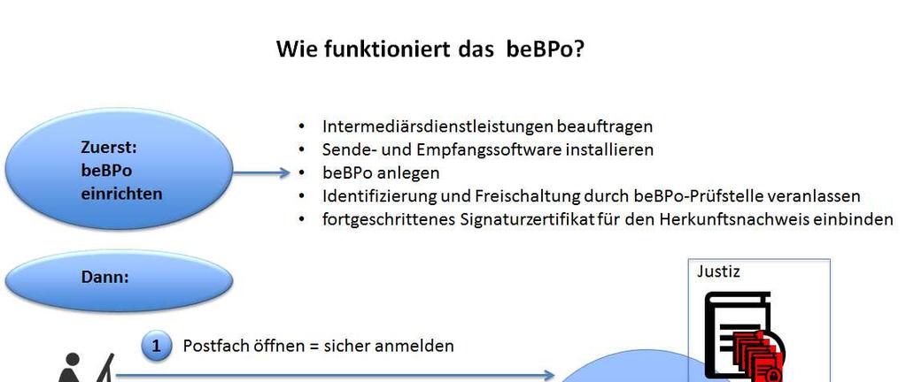 A. Das besondere elektronische Behördenpostfach Behörden sowie Körperschaften und Anstalten des öffentlichen Rechts sind aufgrund der neuen gesetzlichen Regelungen ab 1.