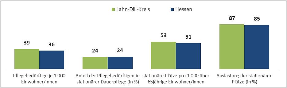 1. PFLEGEINFRASTRUKTUR AUF EINEN BLICK TABELLE 1: PFLEGEINFRASTRUKTUR ZUM 31.12.