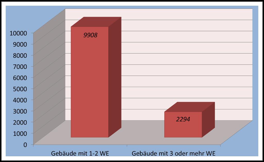 Aufteilung nach Wohneinheiten Stadt