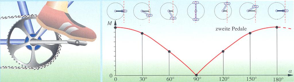 Dynamik: Zusammenwiken von Käften, Kaft-Dehmoment Quelle: Don-Bade Sek. I 90 60 30 0 30 60 90 Quelle: Don-Bade Sek.