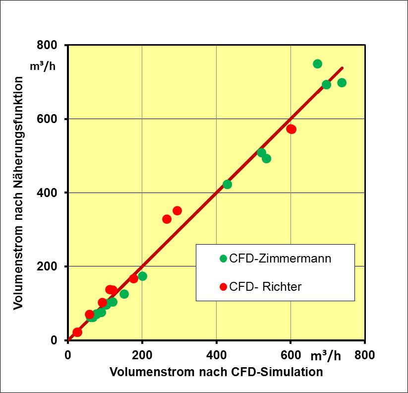 bb. 2: Vergleich der Ergebnisse aus der vereinfachten Näherungsfunktion für die Bestimmung der Luftvolumenströme bei gekippten und voll geöffneten Fenstern mit den Ergebnissen der CFD-Simulation von