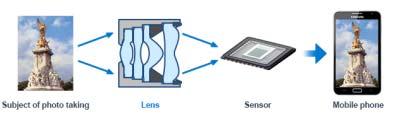 Objektes auf den Sensor (CMOS) Moderne