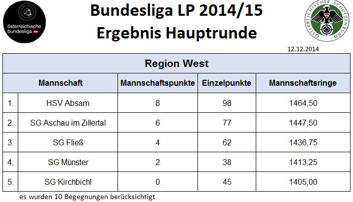 Endstand in der Region West Reihung der Achtelfinal - Teilnehmer: 1. SV Eisenkappel 16. SG Kirchbichl 2. SSZ Burgenland Nord 15. SSV Blumau 3. SC Offenhausen 14. SG Münster 4.