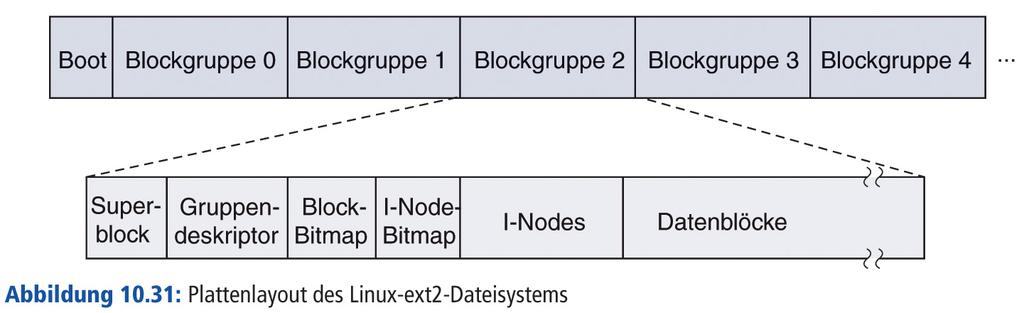 Das ext2- Dateisystem von Linux I- Nodes, die Verzeichnissen zugeordnet sind, verteilen sich über die PlaPenblock- gruppen hinweg.
