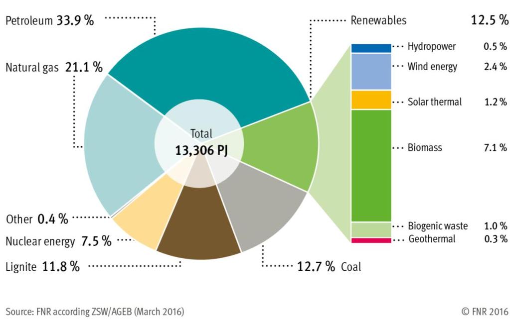Renewable Resources in Germany Primary Energy