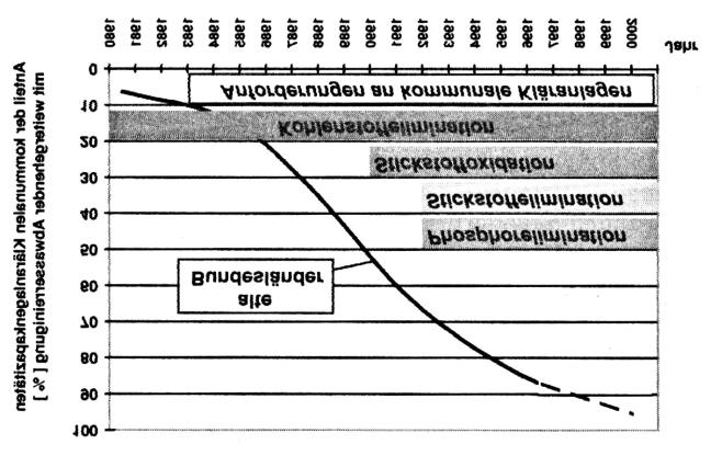 Entwicklng des Asbas der Kläranlagen in der BRD (nach Dohmann, M. ; KA 5 (1997) 793 ff.) Anteil der komm.